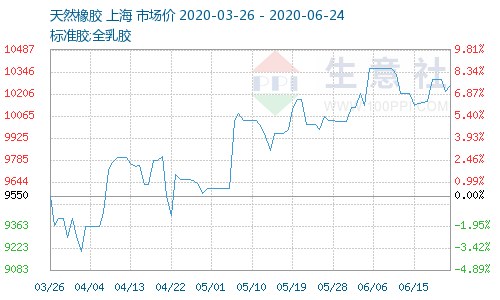 <a href=http://www.qhweisheng.com/xjjt/ target=_blank class=infotextkey>橡膠接頭</a>原料價格